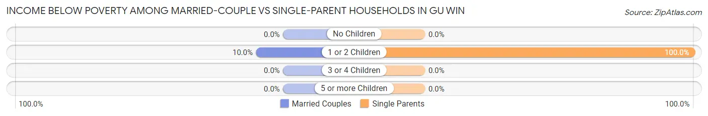 Income Below Poverty Among Married-Couple vs Single-Parent Households in Gu Win