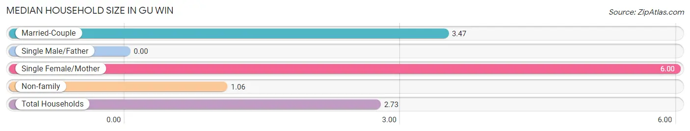 Median Household Size in Gu Win