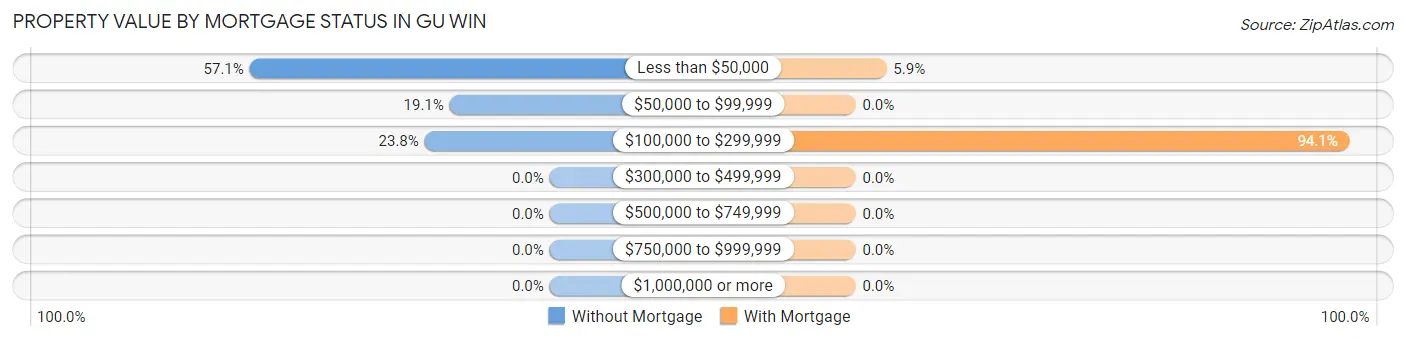 Property Value by Mortgage Status in Gu Win
