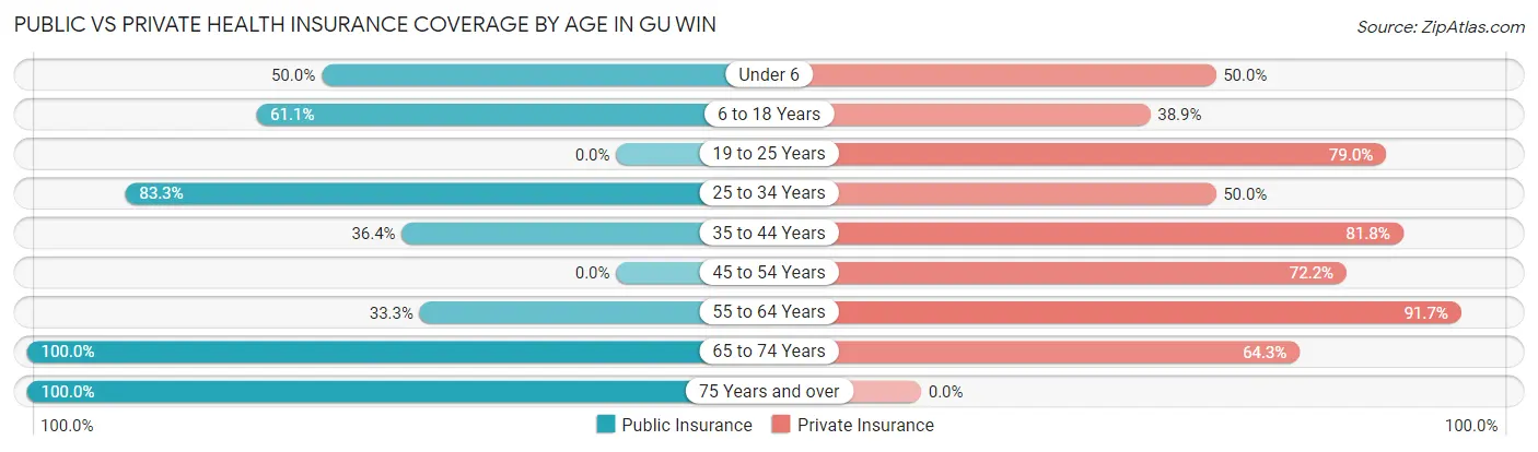 Public vs Private Health Insurance Coverage by Age in Gu Win