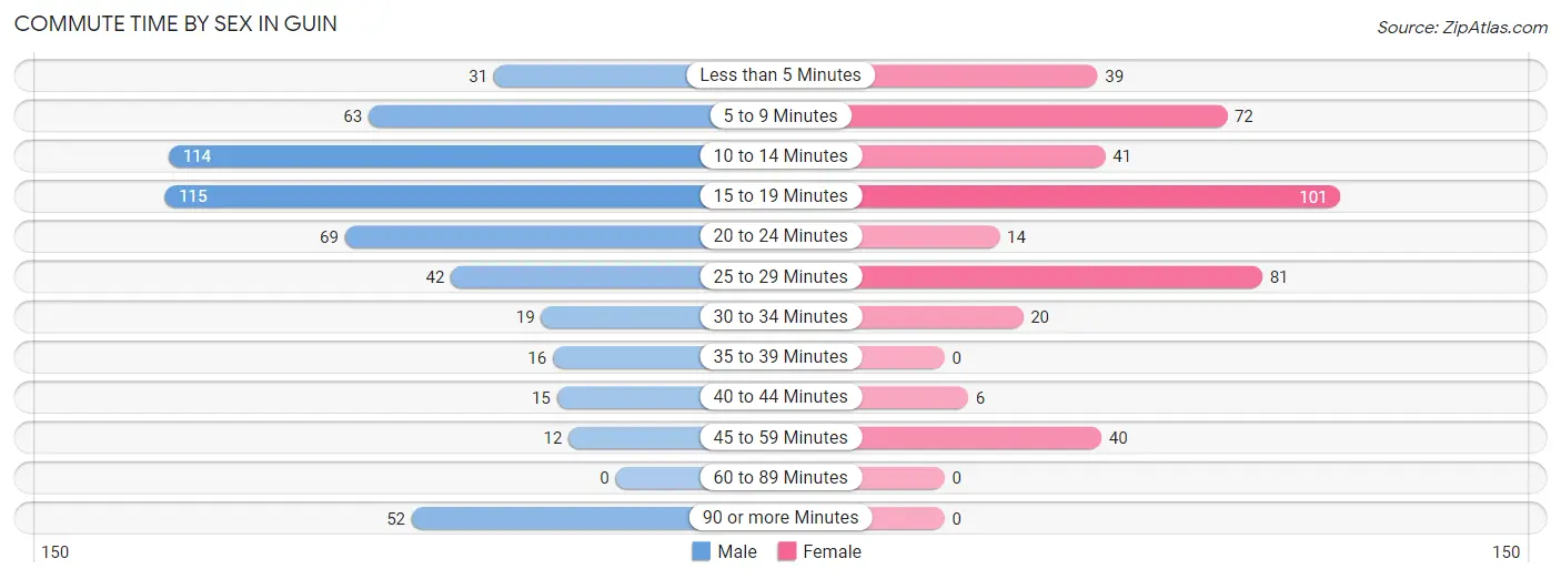 Commute Time by Sex in Guin