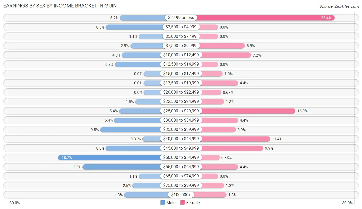 Earnings by Sex by Income Bracket in Guin