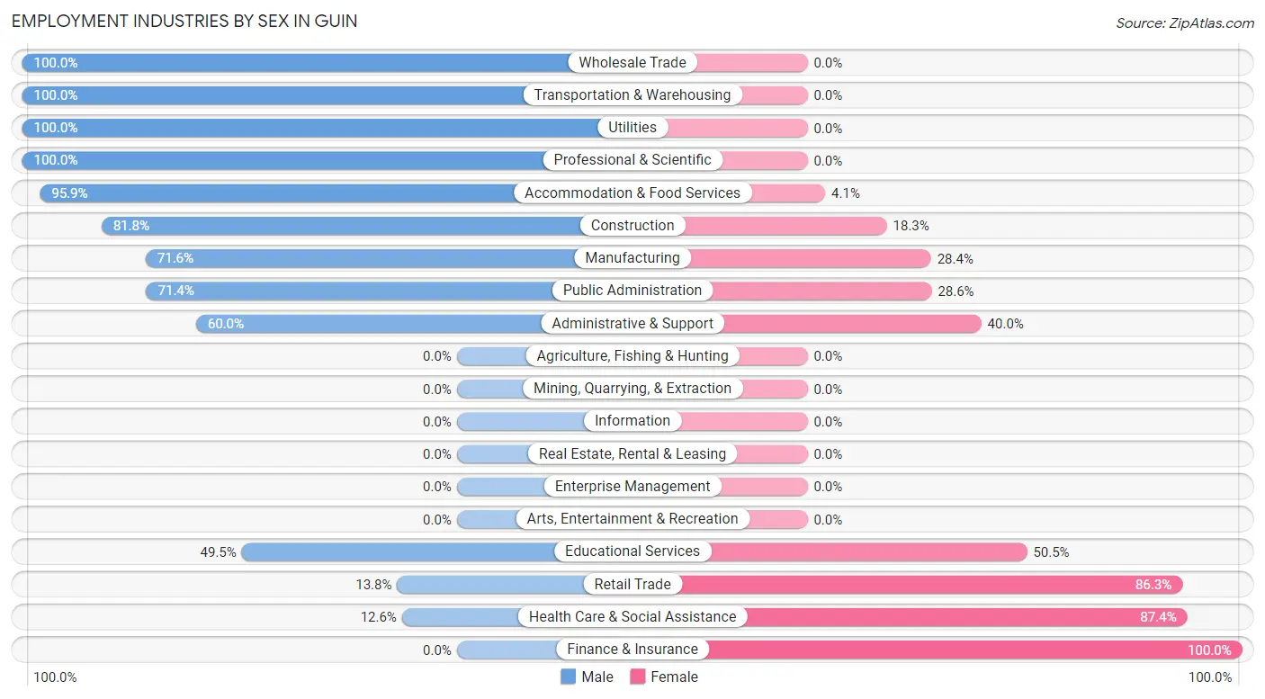 Employment Industries by Sex in Guin
