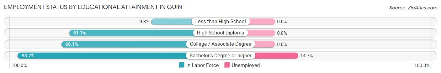 Employment Status by Educational Attainment in Guin