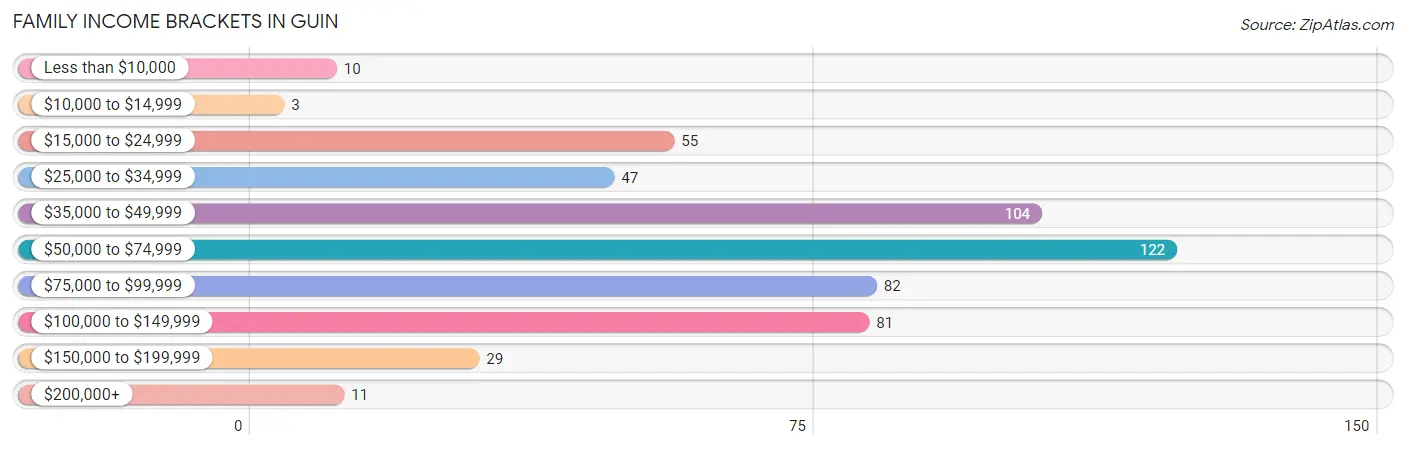 Family Income Brackets in Guin