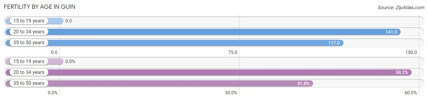 Female Fertility by Age in Guin