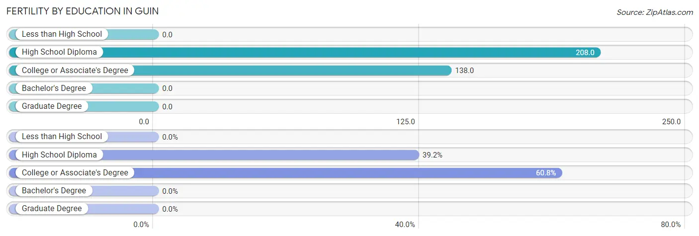 Female Fertility by Education Attainment in Guin