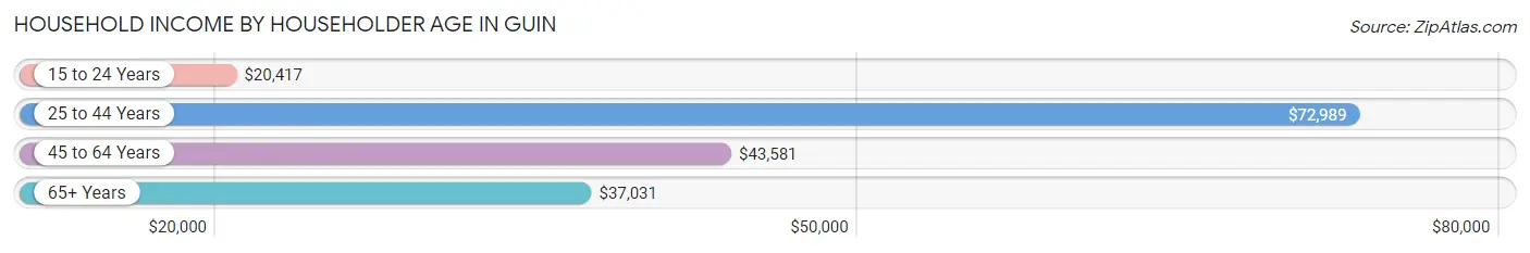 Household Income by Householder Age in Guin