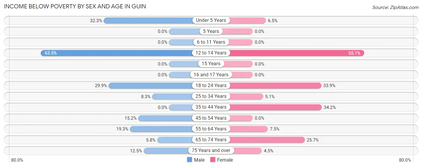 Income Below Poverty by Sex and Age in Guin