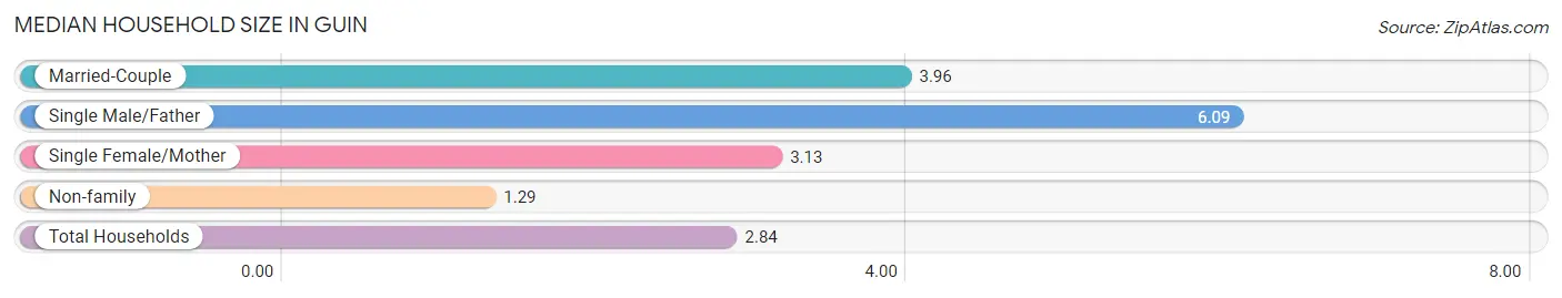 Median Household Size in Guin