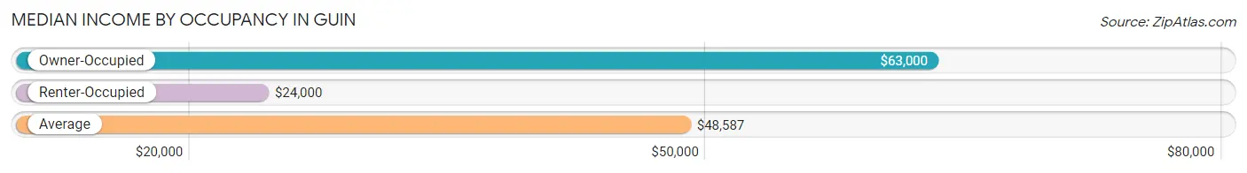 Median Income by Occupancy in Guin