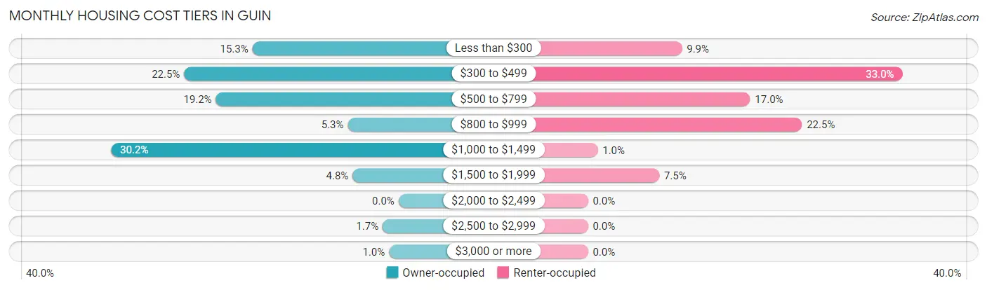 Monthly Housing Cost Tiers in Guin