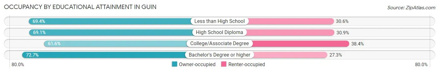 Occupancy by Educational Attainment in Guin