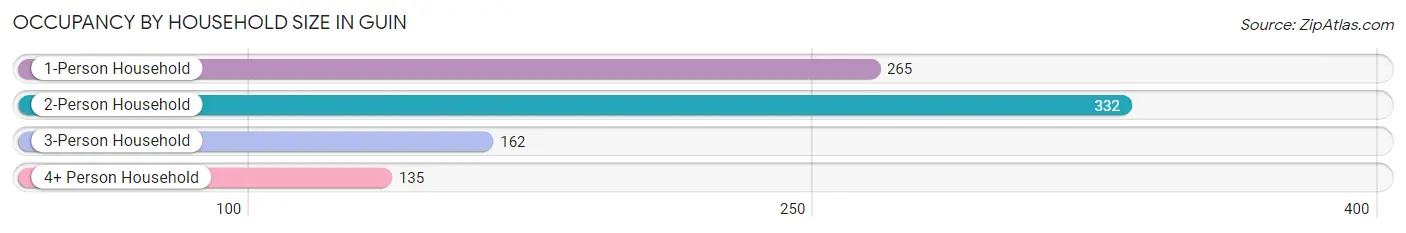 Occupancy by Household Size in Guin