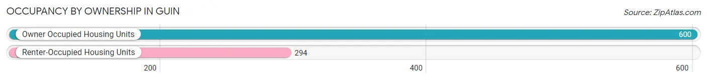 Occupancy by Ownership in Guin