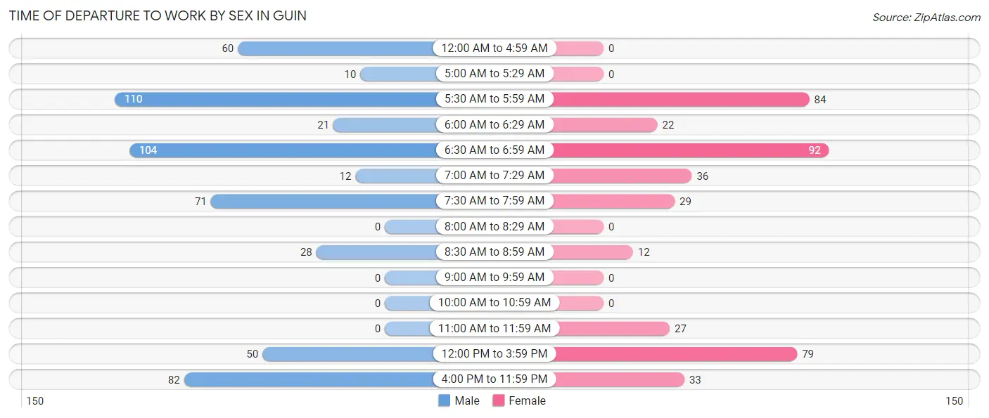 Time of Departure to Work by Sex in Guin