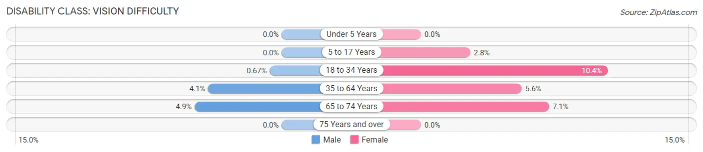 Disability in Guin: <span>Vision Difficulty</span>