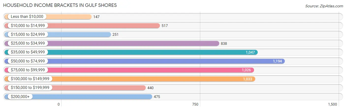 Household Income Brackets in Gulf Shores