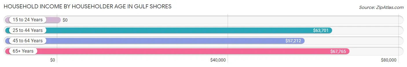 Household Income by Householder Age in Gulf Shores