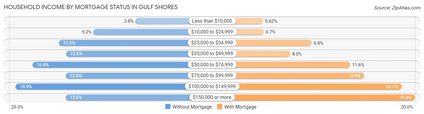 Household Income by Mortgage Status in Gulf Shores