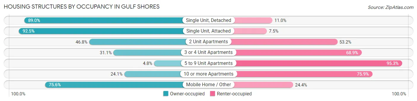 Housing Structures by Occupancy in Gulf Shores