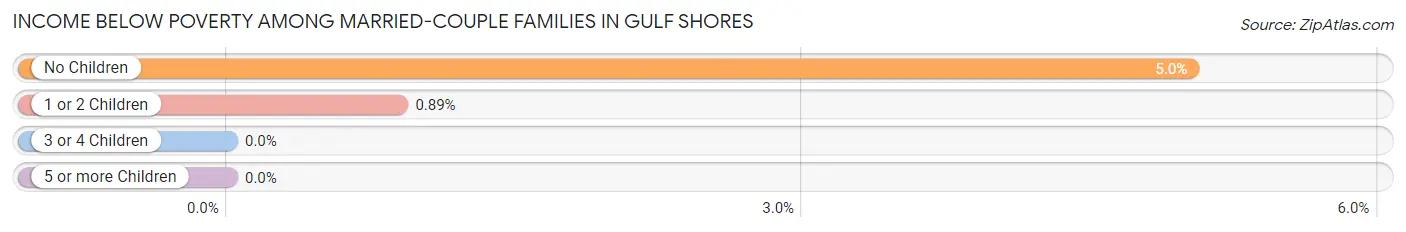 Income Below Poverty Among Married-Couple Families in Gulf Shores