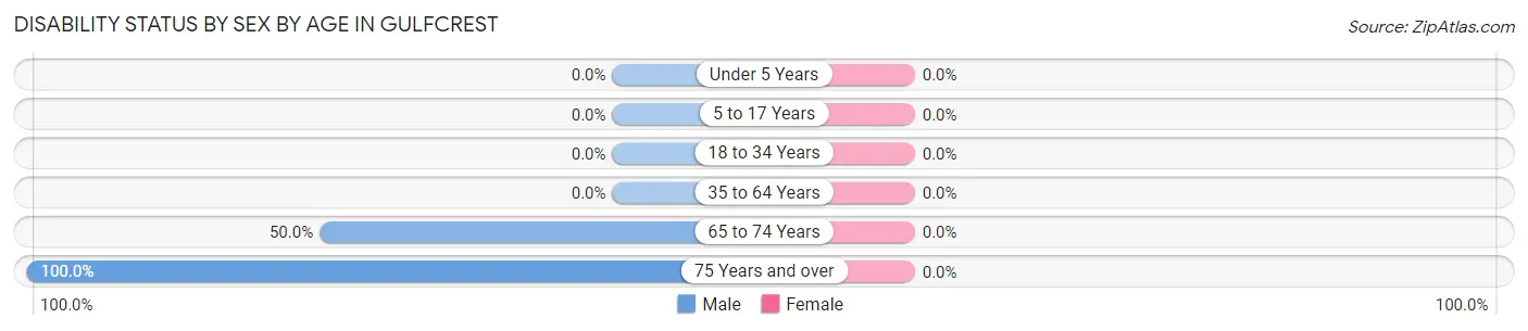 Disability Status by Sex by Age in Gulfcrest