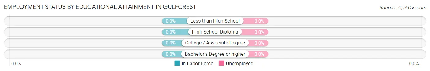 Employment Status by Educational Attainment in Gulfcrest