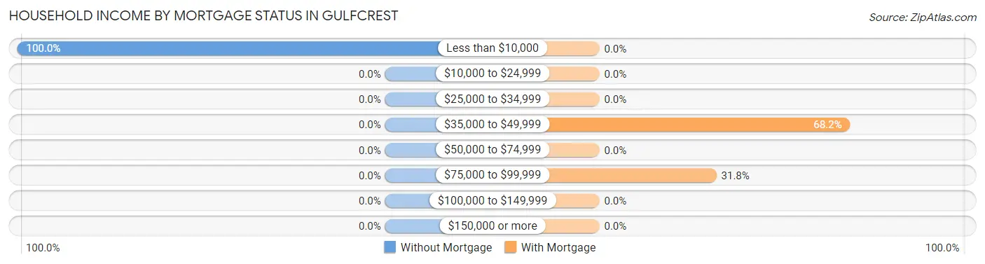 Household Income by Mortgage Status in Gulfcrest
