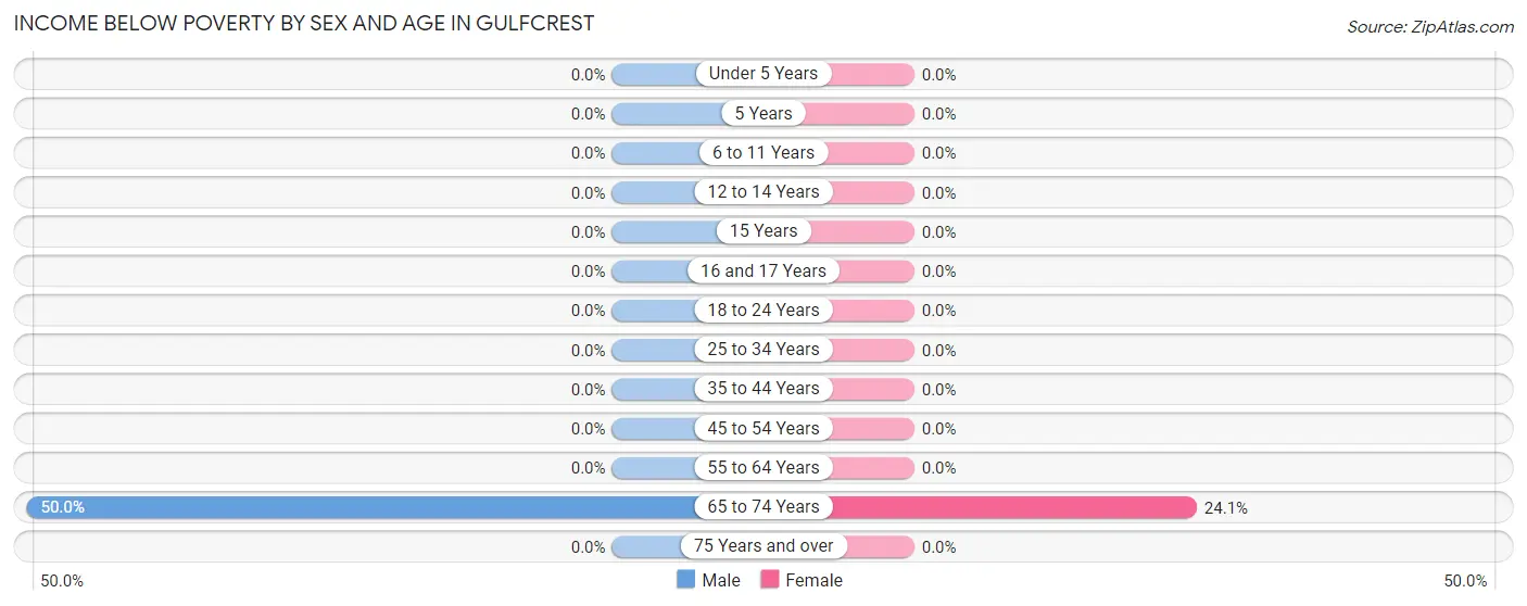 Income Below Poverty by Sex and Age in Gulfcrest