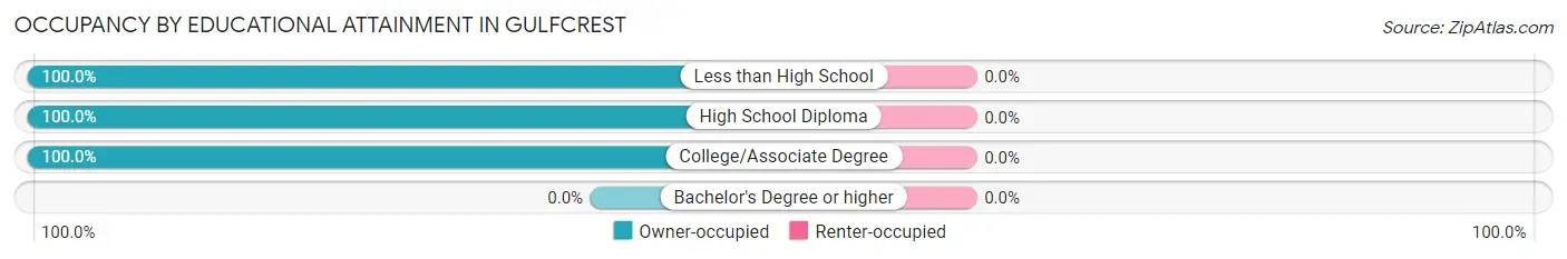 Occupancy by Educational Attainment in Gulfcrest