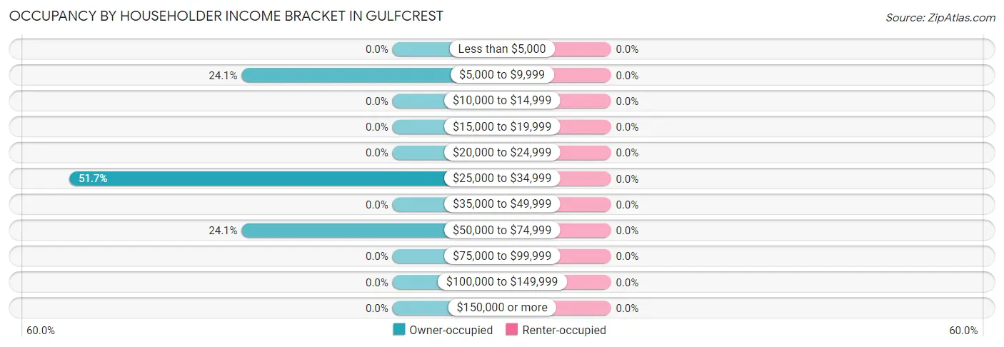 Occupancy by Householder Income Bracket in Gulfcrest