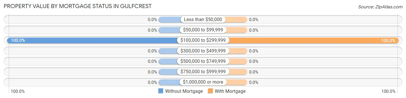 Property Value by Mortgage Status in Gulfcrest