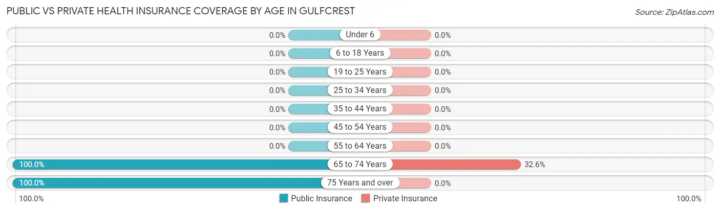 Public vs Private Health Insurance Coverage by Age in Gulfcrest