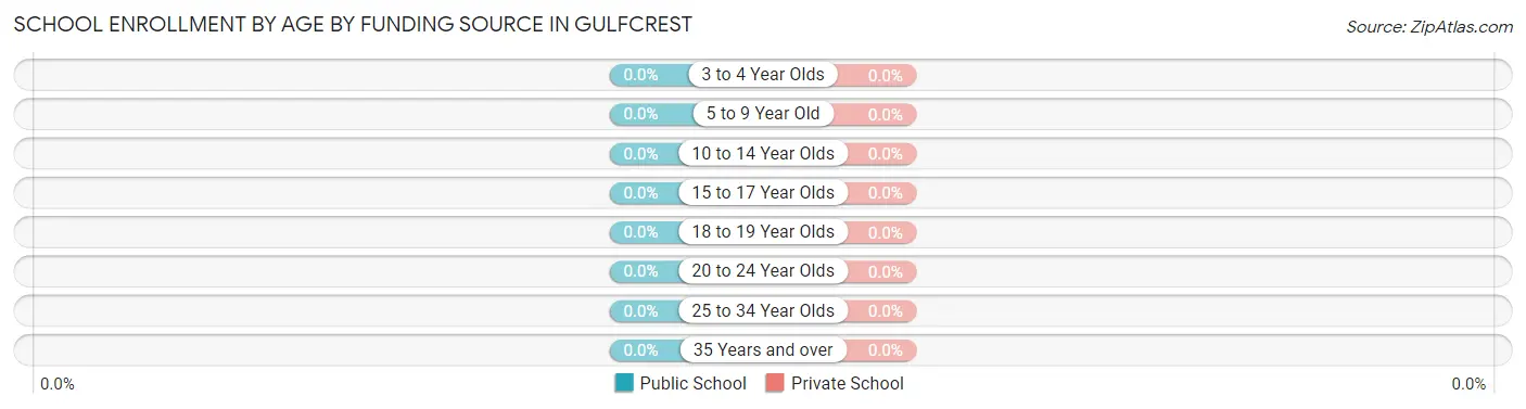 School Enrollment by Age by Funding Source in Gulfcrest