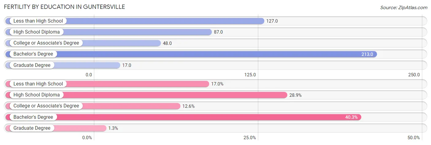 Female Fertility by Education Attainment in Guntersville