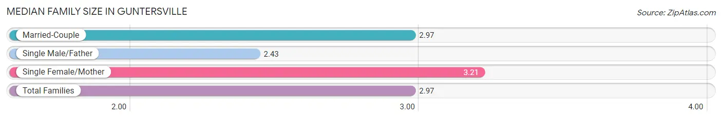 Median Family Size in Guntersville