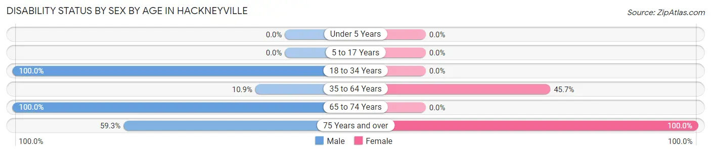 Disability Status by Sex by Age in Hackneyville