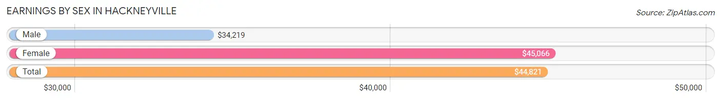 Earnings by Sex in Hackneyville