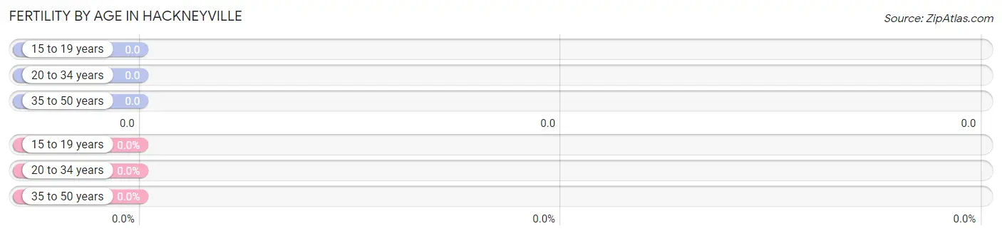 Female Fertility by Age in Hackneyville