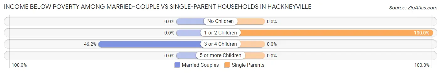 Income Below Poverty Among Married-Couple vs Single-Parent Households in Hackneyville