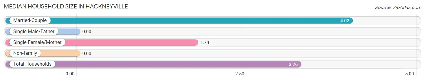 Median Household Size in Hackneyville