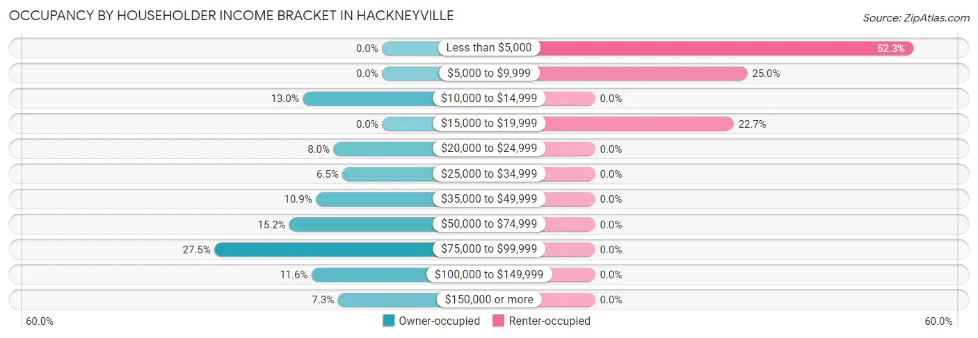 Occupancy by Householder Income Bracket in Hackneyville