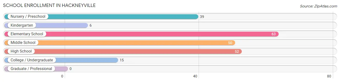 School Enrollment in Hackneyville