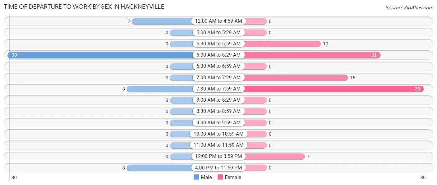 Time of Departure to Work by Sex in Hackneyville