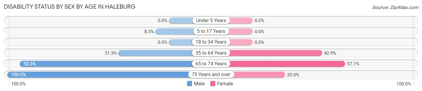 Disability Status by Sex by Age in Haleburg