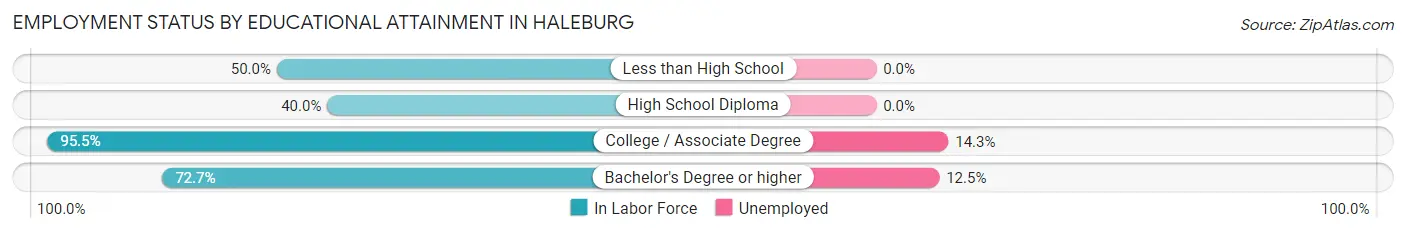 Employment Status by Educational Attainment in Haleburg