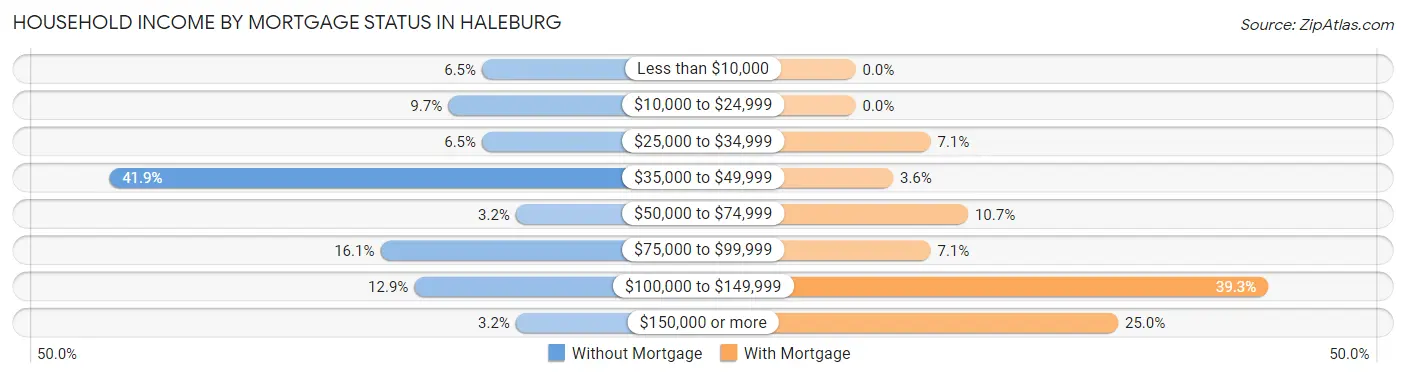 Household Income by Mortgage Status in Haleburg