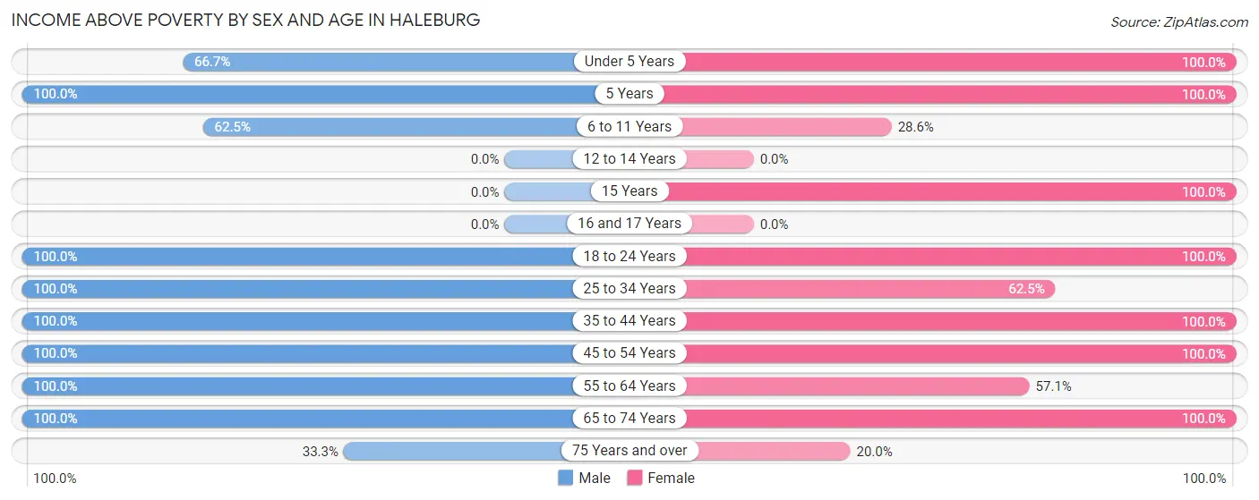 Income Above Poverty by Sex and Age in Haleburg