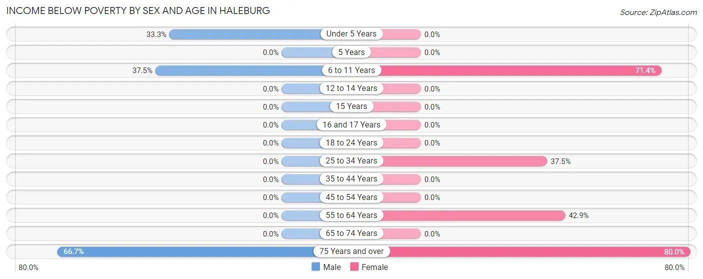 Income Below Poverty by Sex and Age in Haleburg